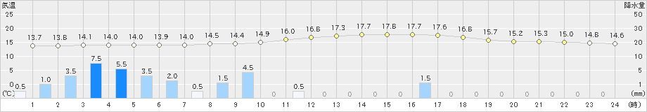 黒木(>2018年12月03日)のアメダスグラフ