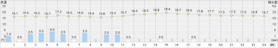 豊後高田(>2018年12月03日)のアメダスグラフ