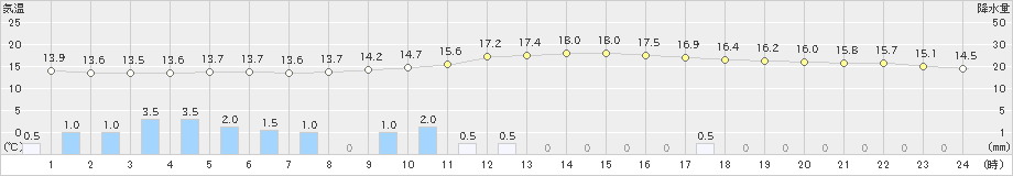 院内(>2018年12月03日)のアメダスグラフ