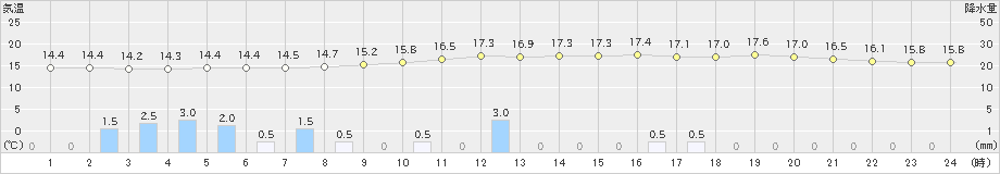 大分(>2018年12月03日)のアメダスグラフ