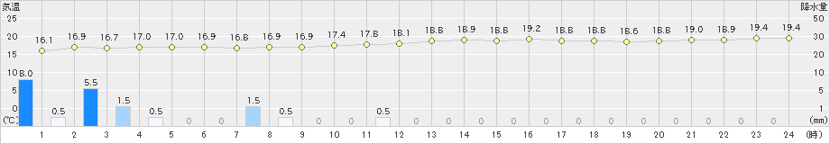 平戸(>2018年12月03日)のアメダスグラフ