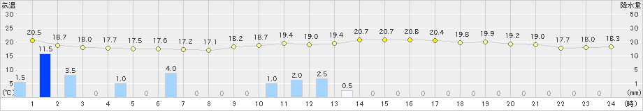 福江(>2018年12月03日)のアメダスグラフ