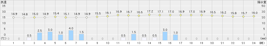 熊本(>2018年12月03日)のアメダスグラフ