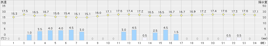 三角(>2018年12月03日)のアメダスグラフ