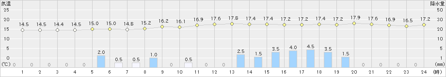 日向(>2018年12月03日)のアメダスグラフ