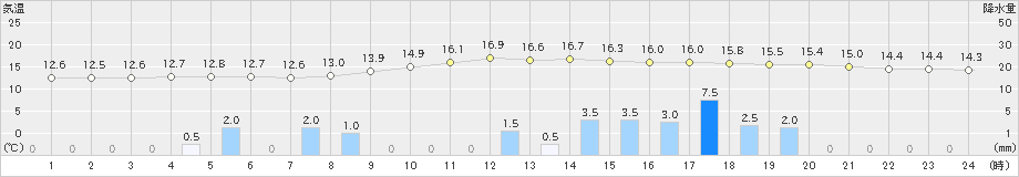 神門(>2018年12月03日)のアメダスグラフ