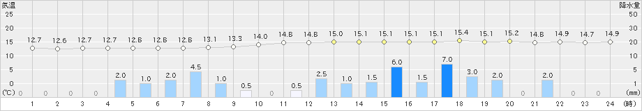 西米良(>2018年12月03日)のアメダスグラフ