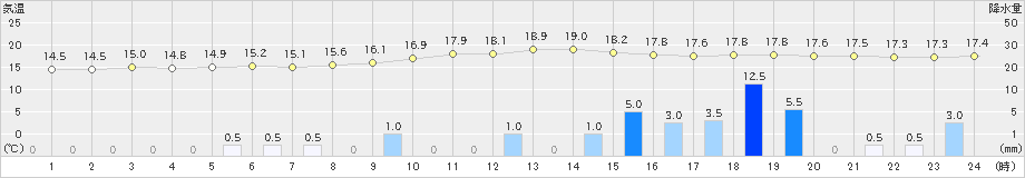 西都(>2018年12月03日)のアメダスグラフ