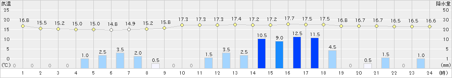 大口(>2018年12月03日)のアメダスグラフ