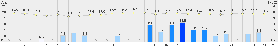 川内(>2018年12月03日)のアメダスグラフ