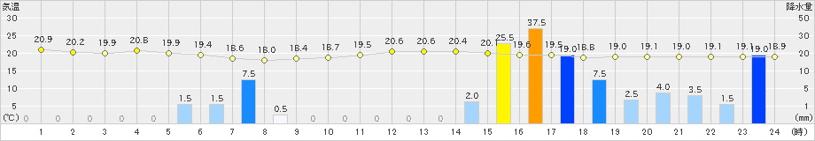 鹿児島(>2018年12月03日)のアメダスグラフ