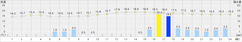 輝北(>2018年12月03日)のアメダスグラフ