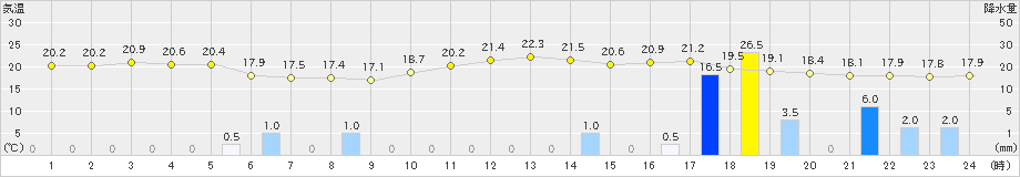 志布志(>2018年12月03日)のアメダスグラフ