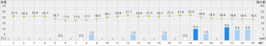 内之浦(>2018年12月03日)のアメダスグラフ