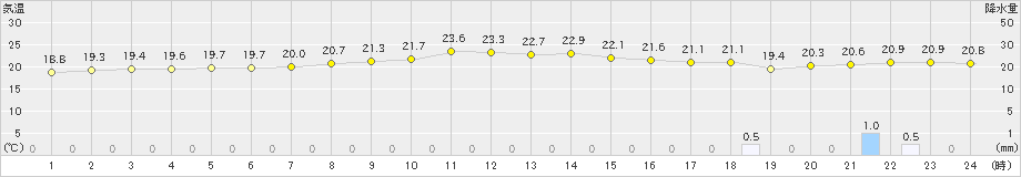 中種子(>2018年12月03日)のアメダスグラフ