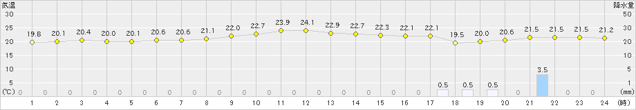 上中(>2018年12月03日)のアメダスグラフ