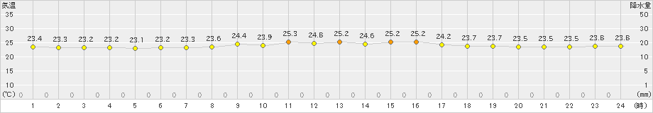 伊仙(>2018年12月03日)のアメダスグラフ