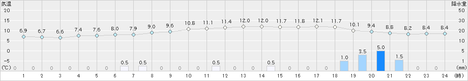 千歳(>2018年12月04日)のアメダスグラフ