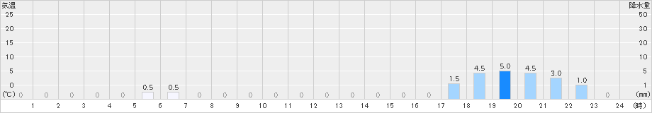 赤平(>2018年12月04日)のアメダスグラフ