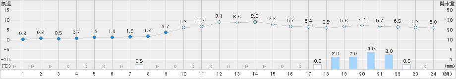 芦別(>2018年12月04日)のアメダスグラフ