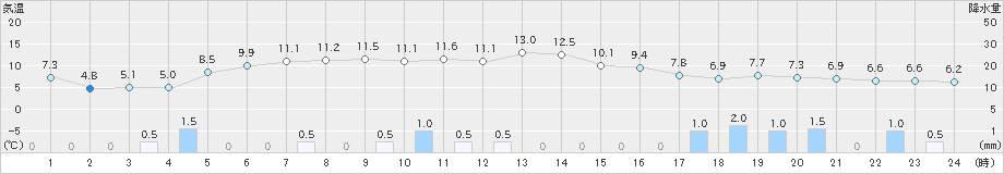 美国(>2018年12月04日)のアメダスグラフ