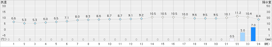 根室(>2018年12月04日)のアメダスグラフ