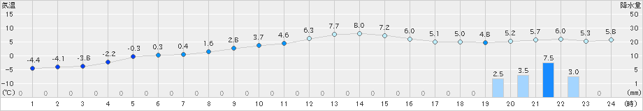 中徹別(>2018年12月04日)のアメダスグラフ