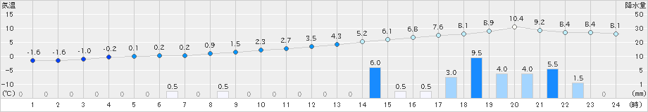 日高(>2018年12月04日)のアメダスグラフ