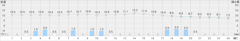 長万部(>2018年12月04日)のアメダスグラフ