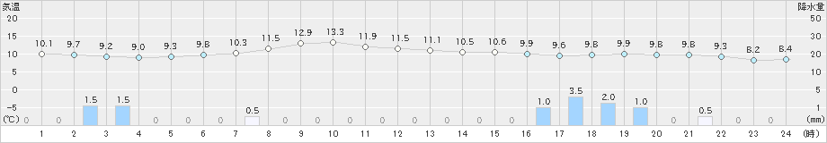 せたな(>2018年12月04日)のアメダスグラフ