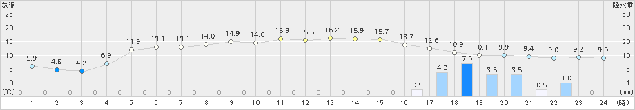 青森大谷(>2018年12月04日)のアメダスグラフ