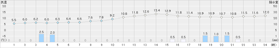 花巻(>2018年12月04日)のアメダスグラフ