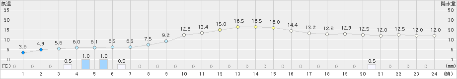 米山(>2018年12月04日)のアメダスグラフ