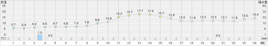 茂庭(>2018年12月04日)のアメダスグラフ