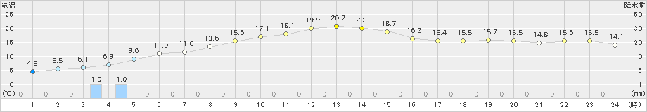 飯舘(>2018年12月04日)のアメダスグラフ