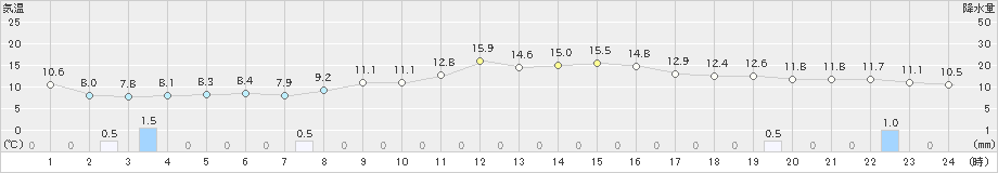 猪苗代(>2018年12月04日)のアメダスグラフ