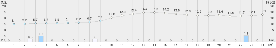 若松(>2018年12月04日)のアメダスグラフ