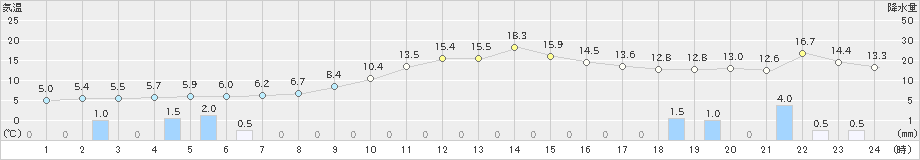 只見(>2018年12月04日)のアメダスグラフ