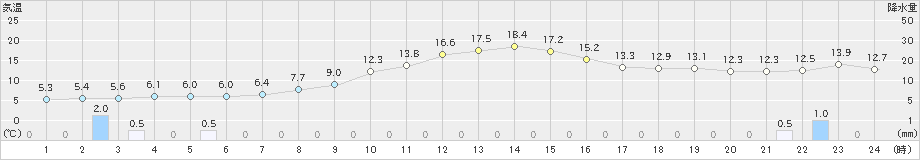 南郷(>2018年12月04日)のアメダスグラフ