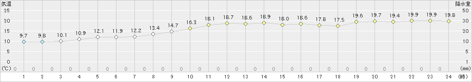 北茨城(>2018年12月04日)のアメダスグラフ