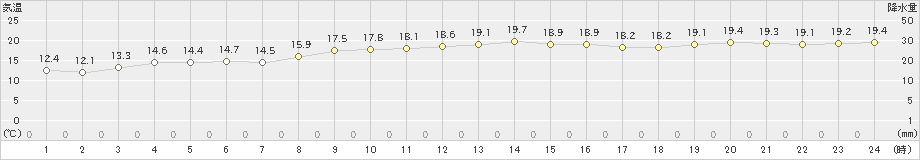 日立(>2018年12月04日)のアメダスグラフ