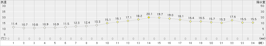 水戸(>2018年12月04日)のアメダスグラフ