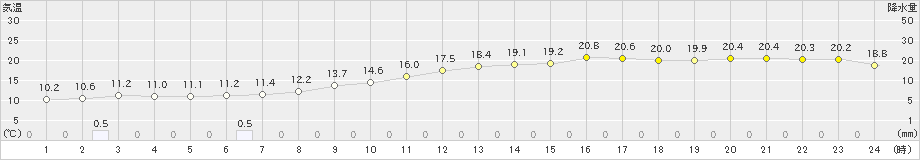 鉾田(>2018年12月04日)のアメダスグラフ