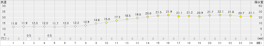 鹿嶋(>2018年12月04日)のアメダスグラフ