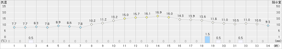 草津(>2018年12月04日)のアメダスグラフ