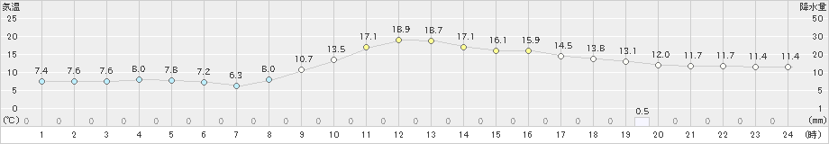 中之条(>2018年12月04日)のアメダスグラフ