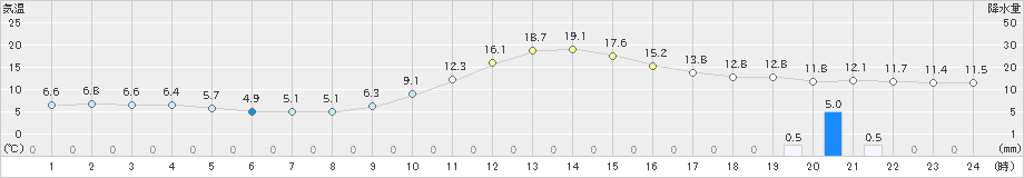 神流(>2018年12月04日)のアメダスグラフ