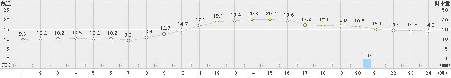 熊谷(>2018年12月04日)のアメダスグラフ