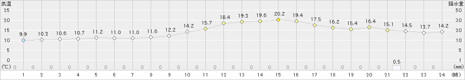 久喜(>2018年12月04日)のアメダスグラフ