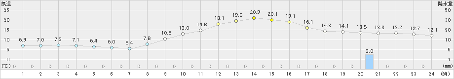 秩父(>2018年12月04日)のアメダスグラフ